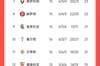 优势又没了！西甲积分榜：巴萨多赛2场只领先皇马5分&领先马竞6分